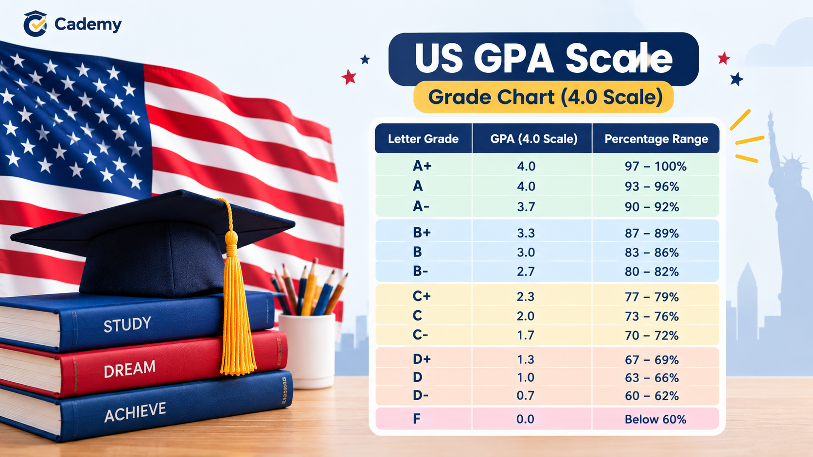 GPA System in America: Complete Guide for Students
